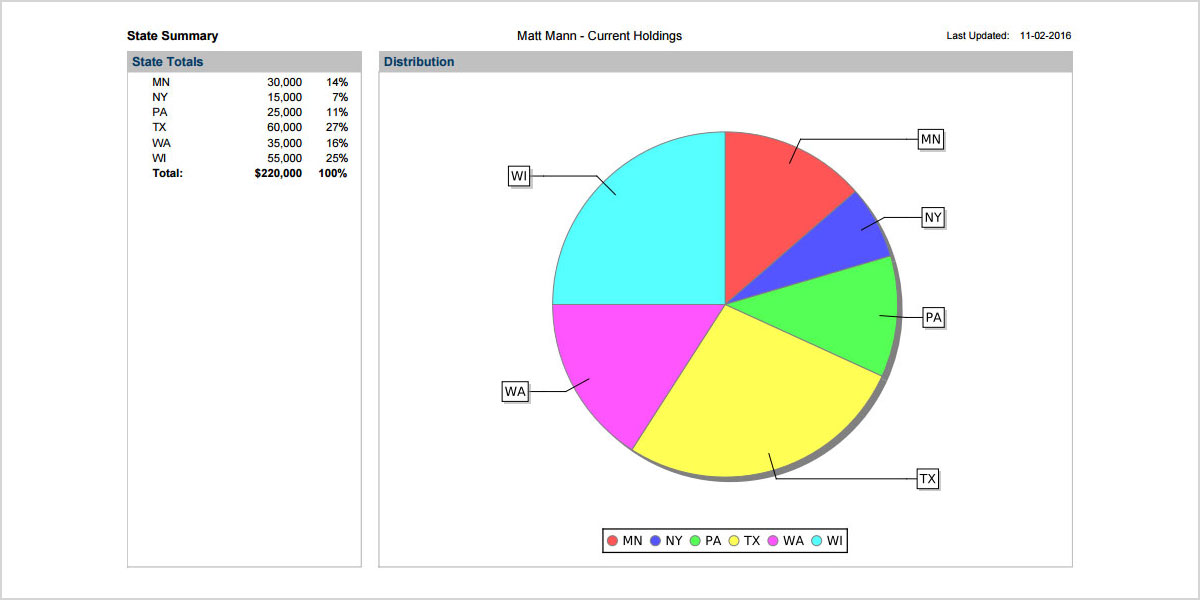 Matt Mann - Current Holdings, pie chart