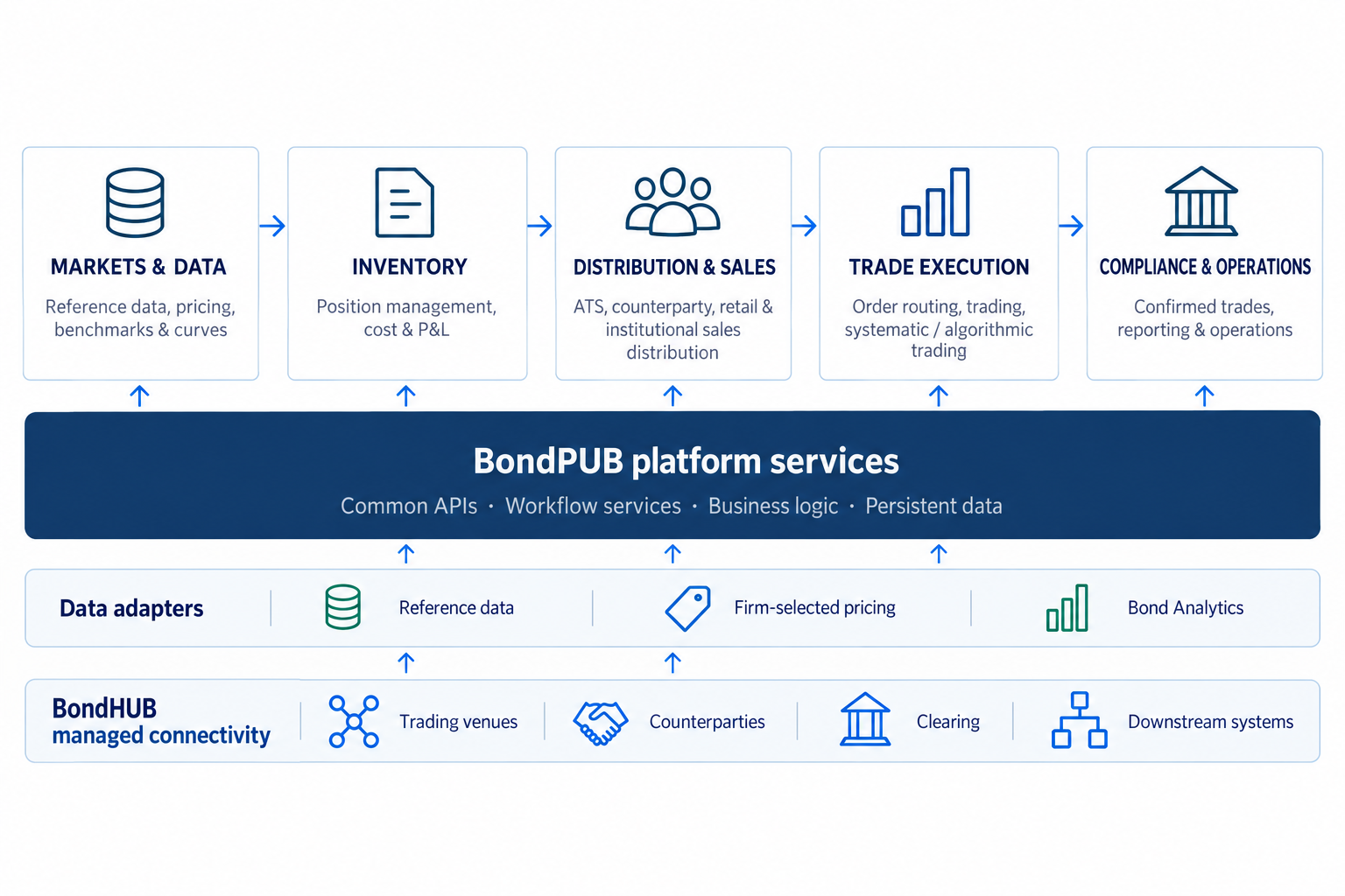 BondPUB platform services connect data adapters, firm-selected inputs and managed connectivity with markets and data, inventory, distribution and sales, trade execution, and compliance and operations.