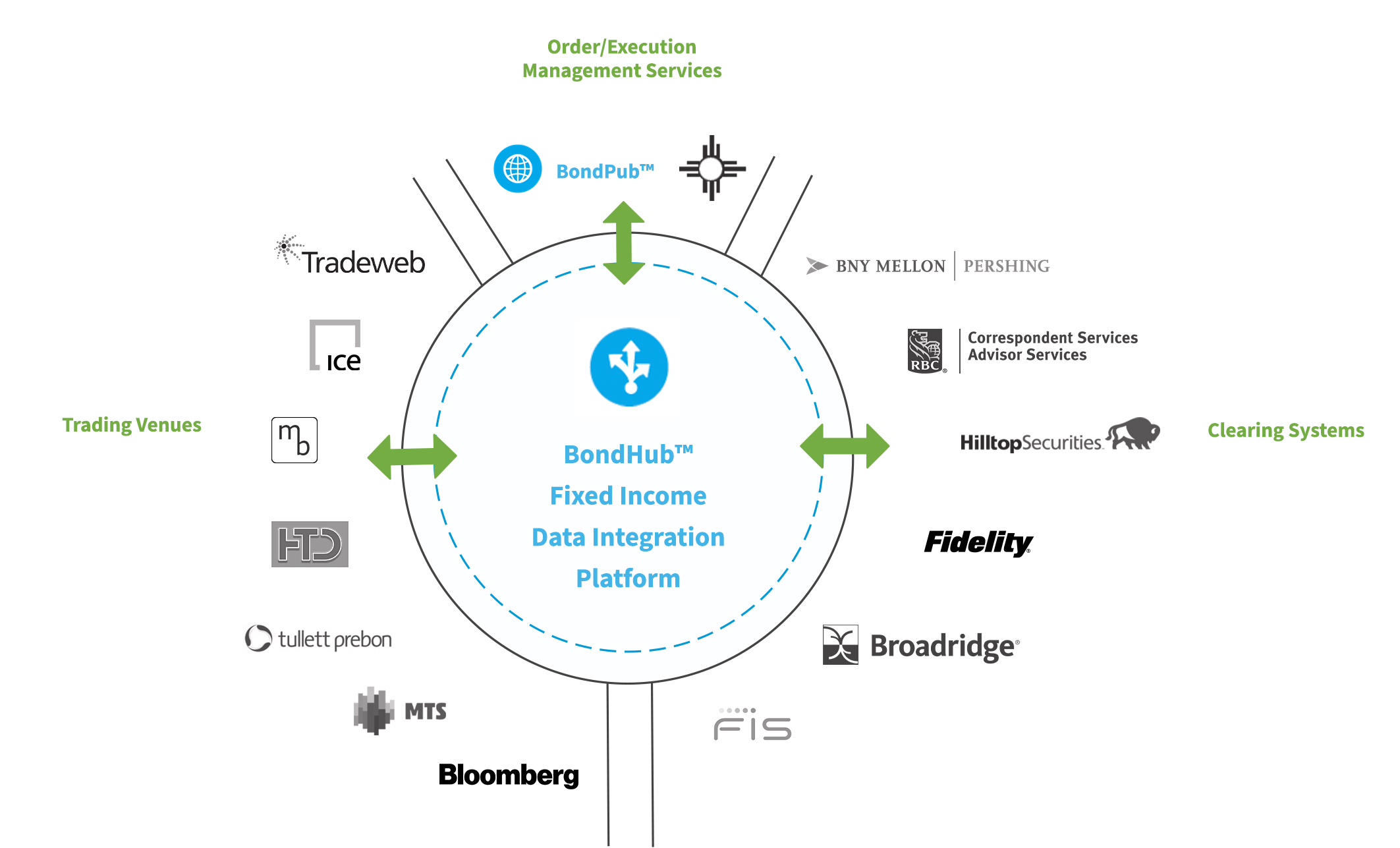 Fixed Income Routing Engine